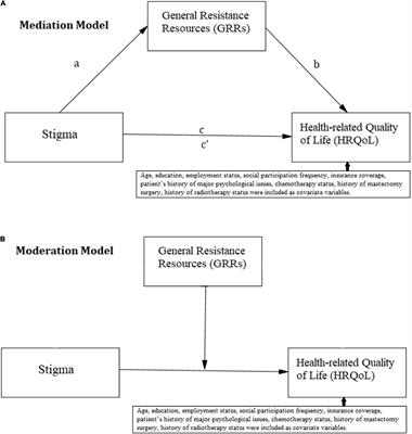 Stigma and Quality of Life in Women With Breast Cancer: Mediation and Moderation Model of Social Support, Sense of Coherence, and Coping Strategies